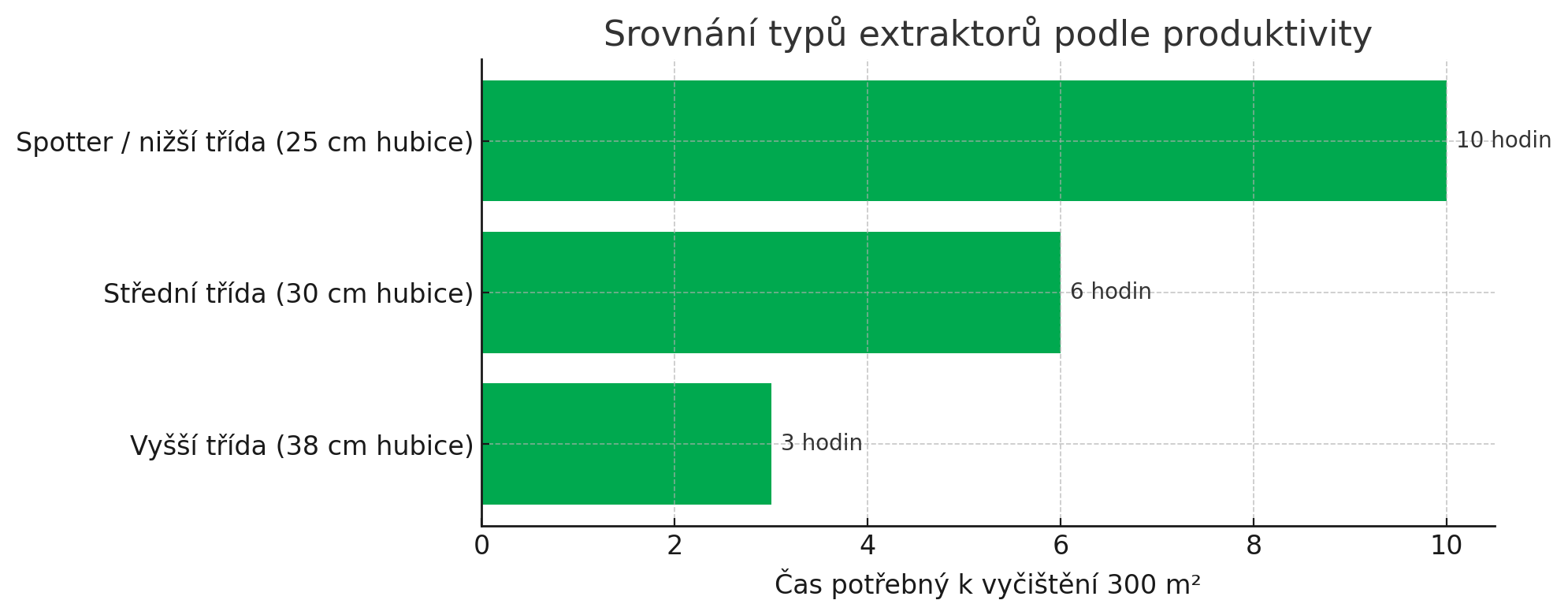 Srovnání_tipů_extraktorů_podle_produktivity_DISCHEM